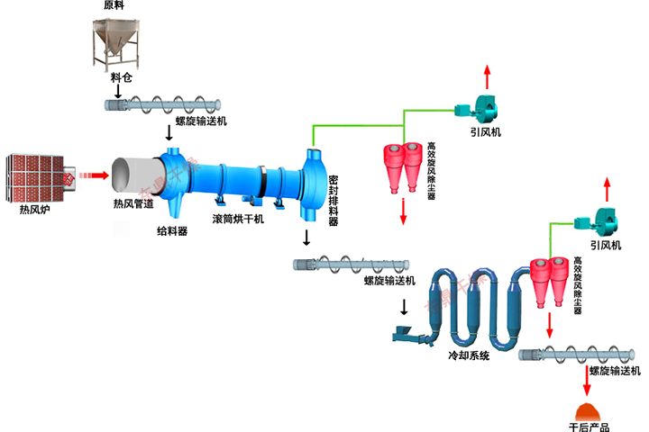 噴漿玉米皮專(zhuān)用烘干機(jī)設(shè)備，可以通過(guò)熱風(fēng)干燥工藝，快速降低物料中的水分制成高能量玉米噴漿蛋白飼料。